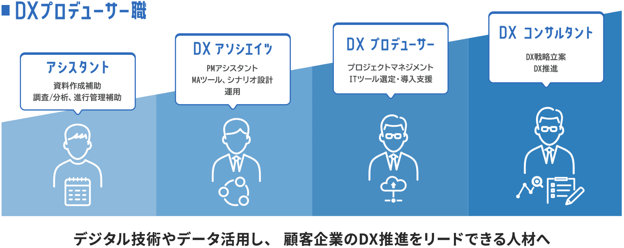 DXプロデューサー職のキャリアアップイメージ