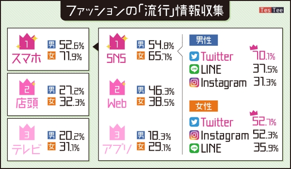 ファッショントレンドの情報収集はsnsから ライブコマース へ 20代の若年層が注目