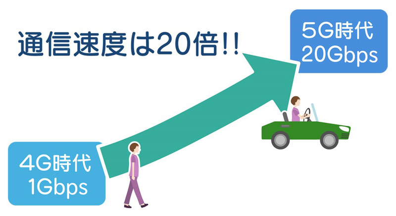 4gから5gで生活はどう変わる 4gとの違いや 5gがもたらす未来を解説