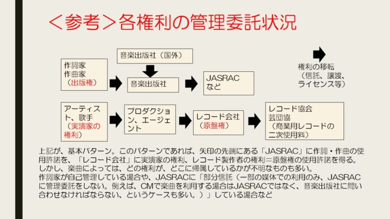 レコード協会 二次使用料 トップ 文化庁