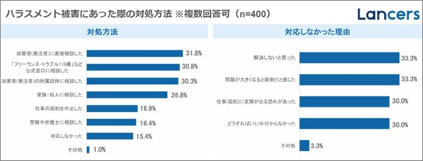 ハラスメント被害にあった際の対処方法グラフ