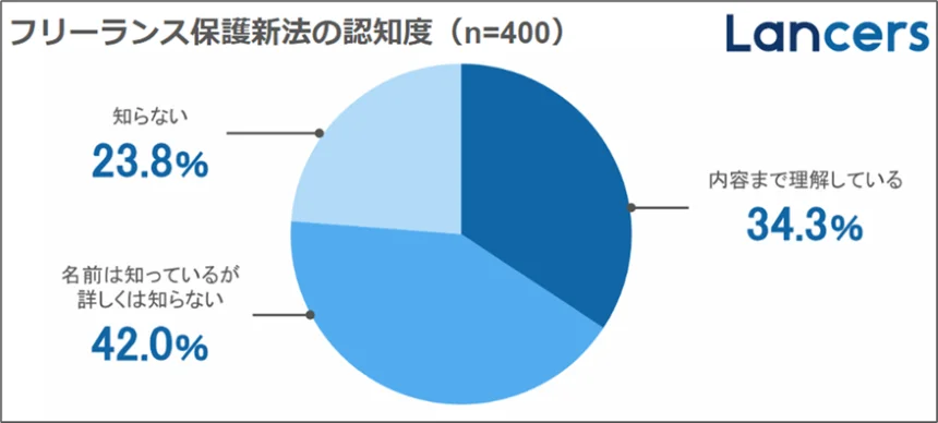 フリーランスの保護新法の認知度グラフ