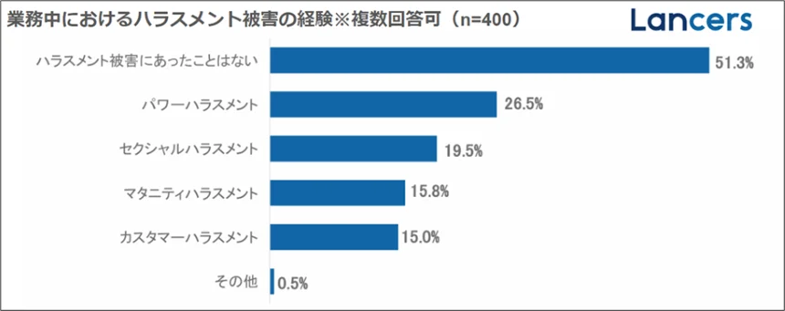 業務中におけるハラスメント被害の経験グラフ