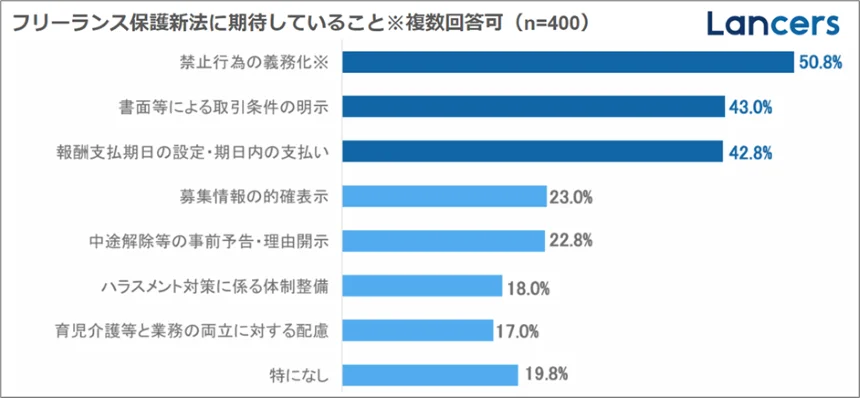 フリーランス保護新法に期待していることグラフ