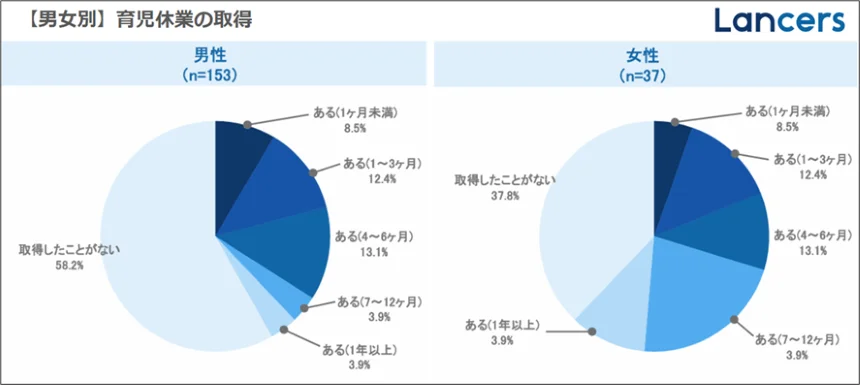 育児休業の取得グラフ