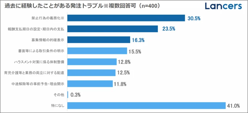 過去に経験したことがある発注トラブルグラフ