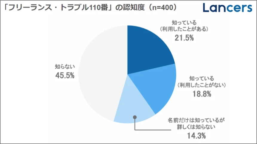 「フリーランス・トラブル110番」の認知度グラフ