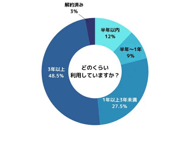 継続利用が多い