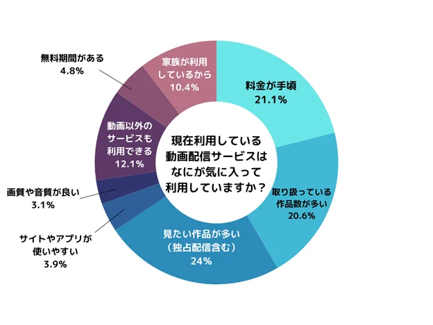 コンテンツの充実と料金が鍵