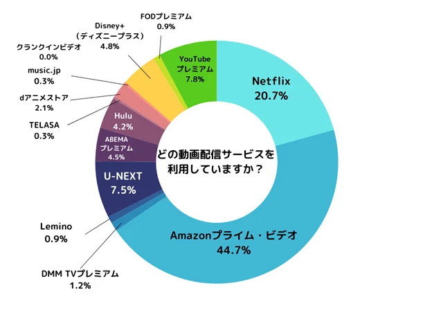 Amazonプライム・ビデオが圧倒的支持を集める