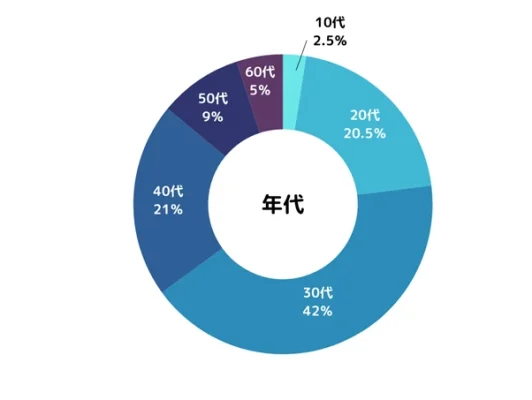 30代が主要な利用層