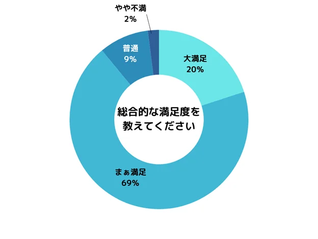 高い満足度