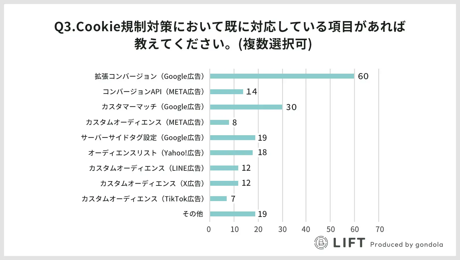 Cookie規制対策として、7割がGoogleの新しい対応策を導入