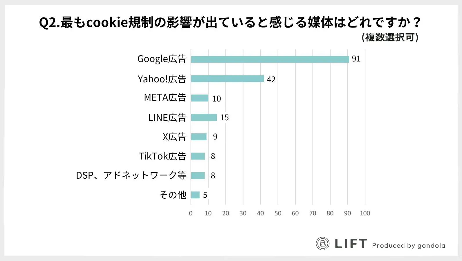 大多数の企業のマーケティングチャネルである「Google広告」が最も影響を受けている