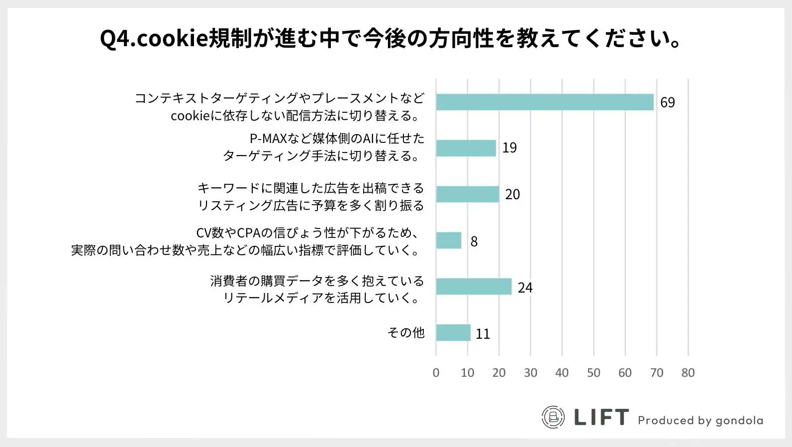 Cookieに依存しない新しいターゲティング手法や配信方法にシフトする傾向