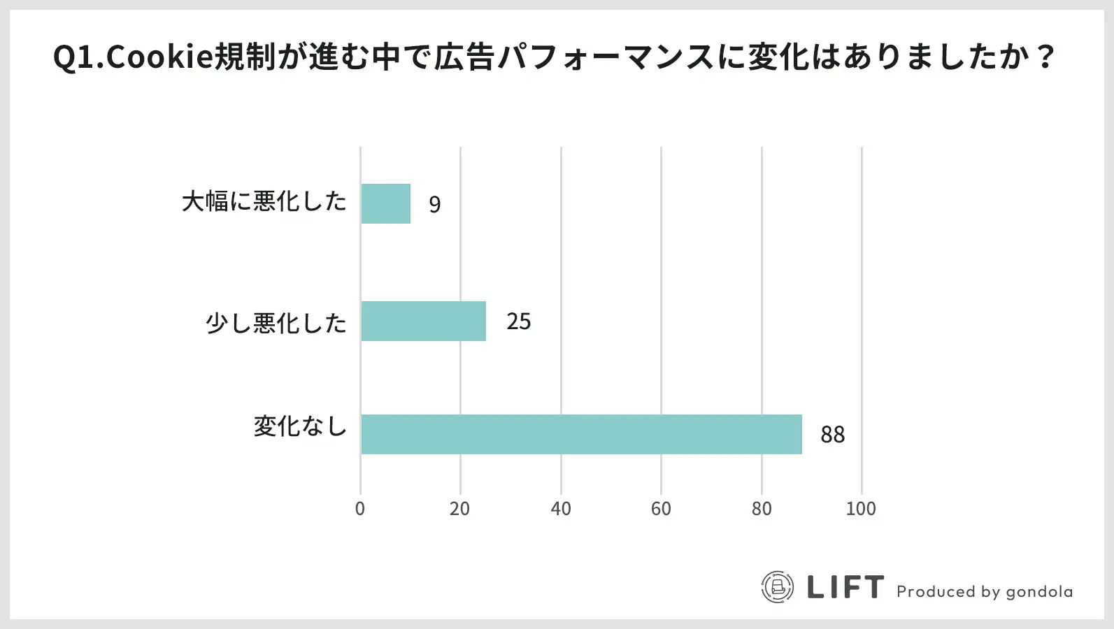 7割がCookie規制による広告パフォーマンスの変化を感じていない