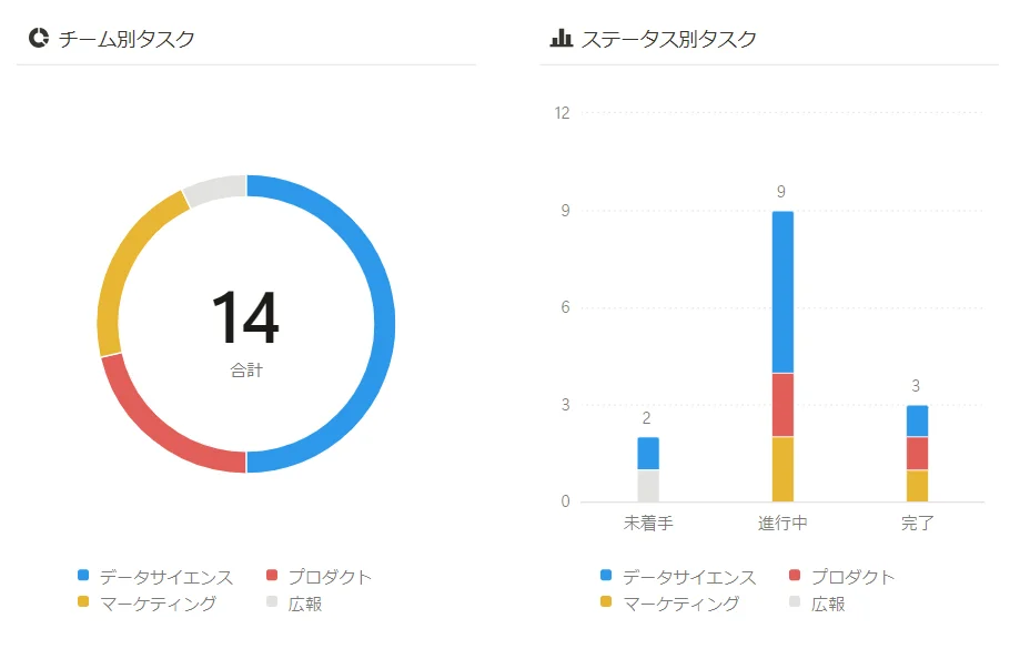 Notion、新機能「Notionチャート」発表でデータ視覚化を強化