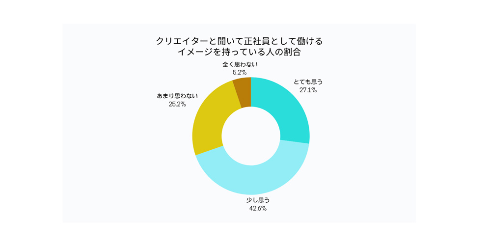 1. クリエイターの正社員としてのイメージ