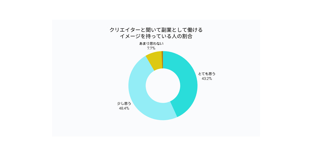 2. クリエイターの副業としての可能性