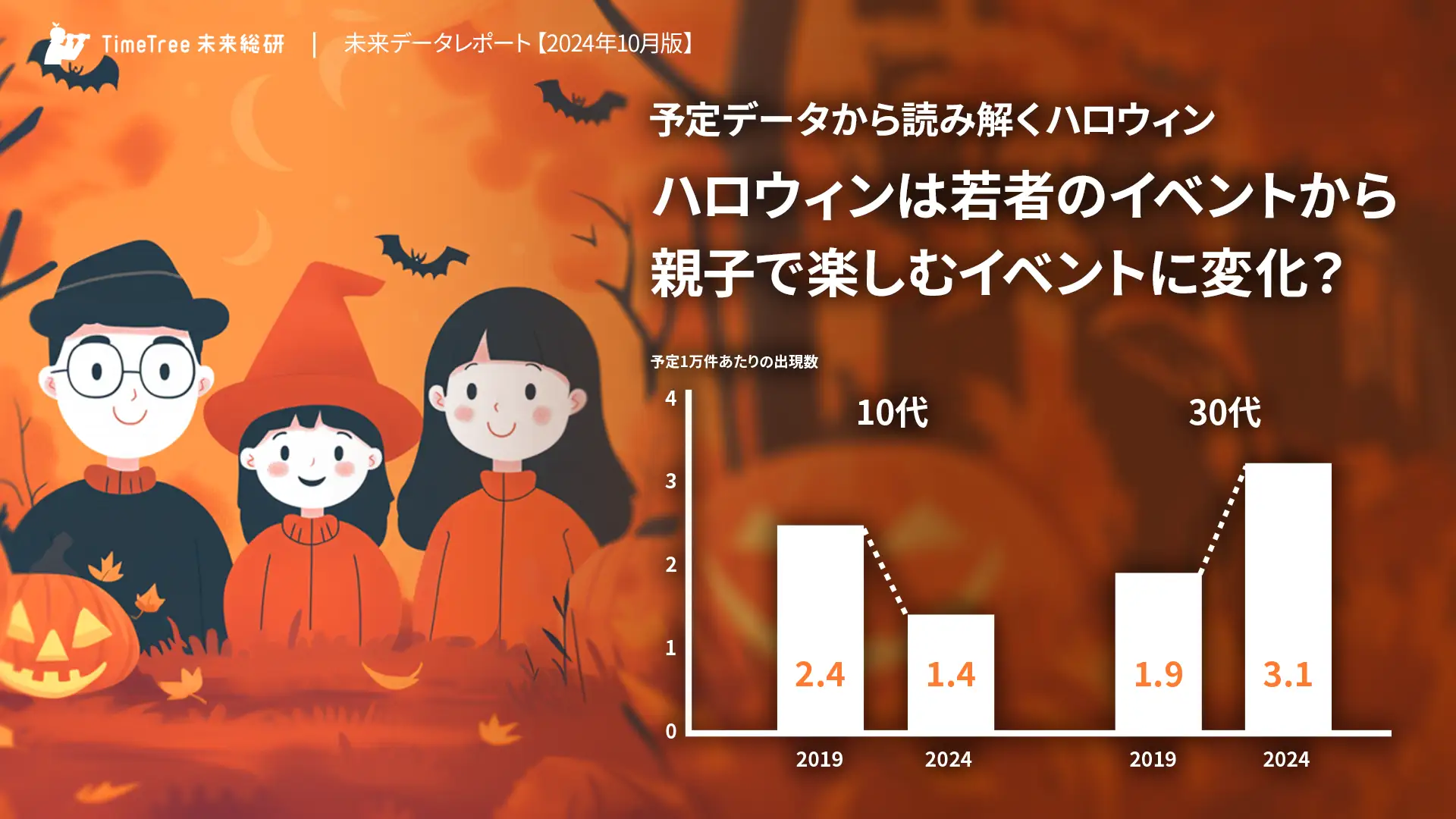 親子で楽しむハロウィンが急増、10代減少・30代が主役に？ 〜TimeTree未来データレポート2024年10月版より〜