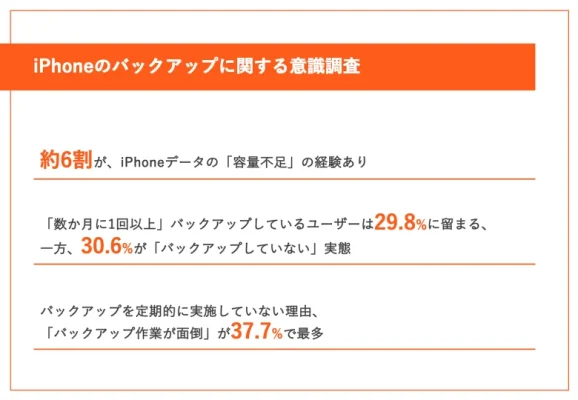 iPhoneユーザーの約3割がバックアップ未実施、課題は操作性と容量不足