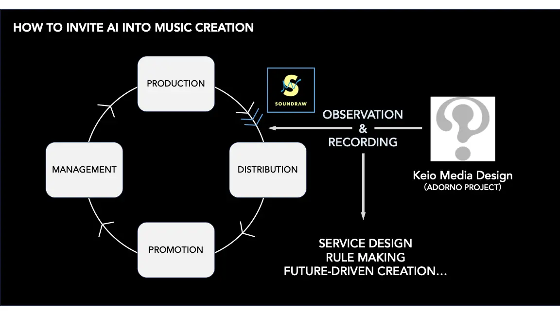 AI楽曲生成で音楽の未来を創造する共同研究開始