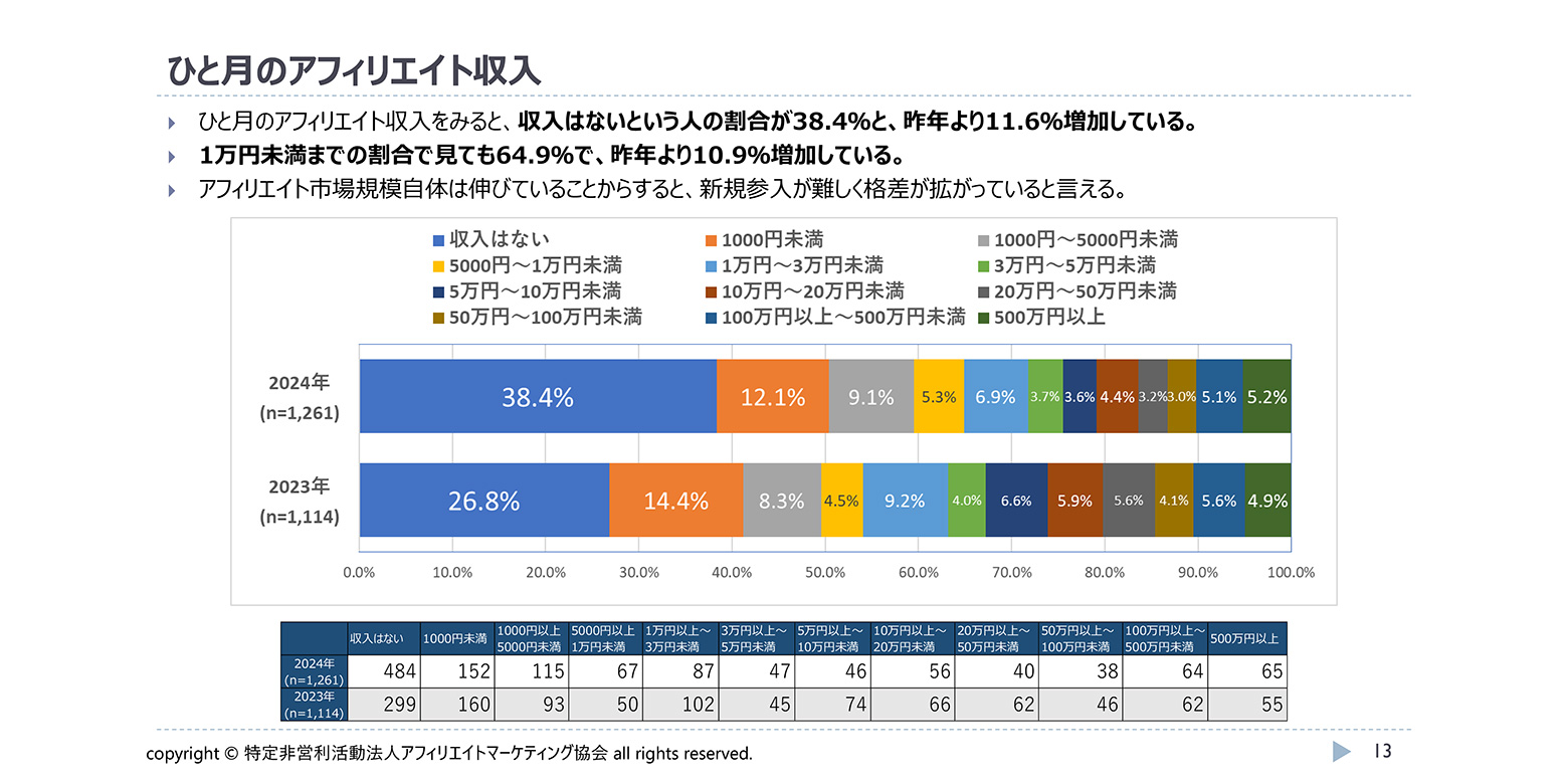 ひと月のアフィリエイト収入（2024年）