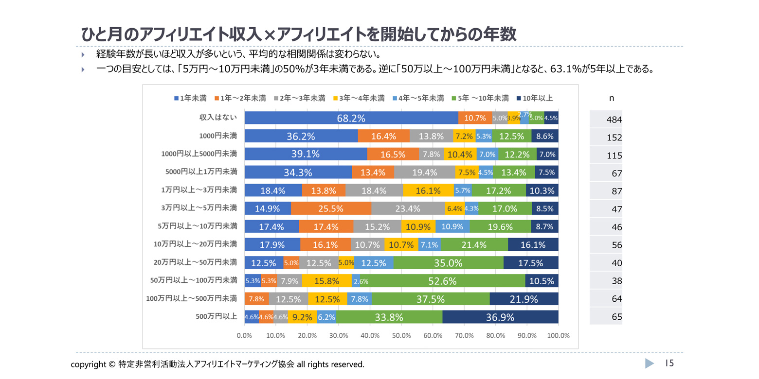 ひと月のアフィリエイト収入×アフィリエイトを開始してからの年数（2024年）