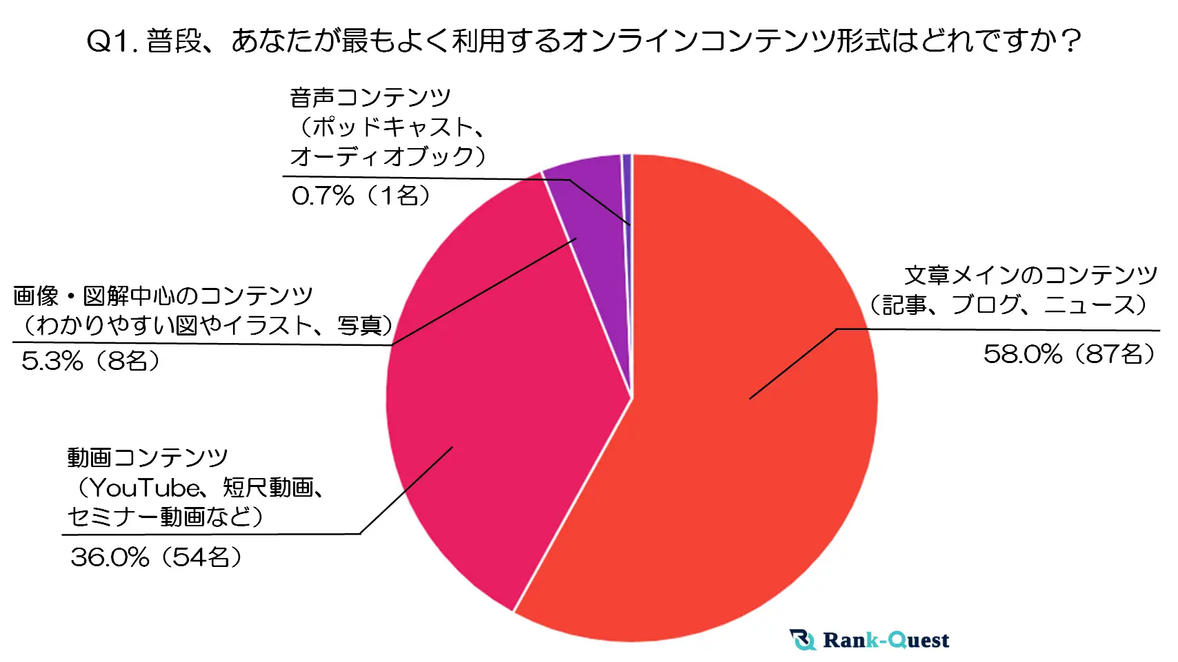 高齢者のオンライン利用実態調査、最も利用されるのは「テキスト記事」